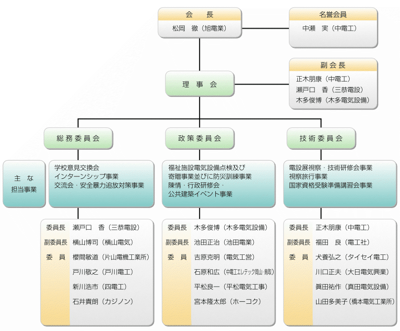 運営組織図